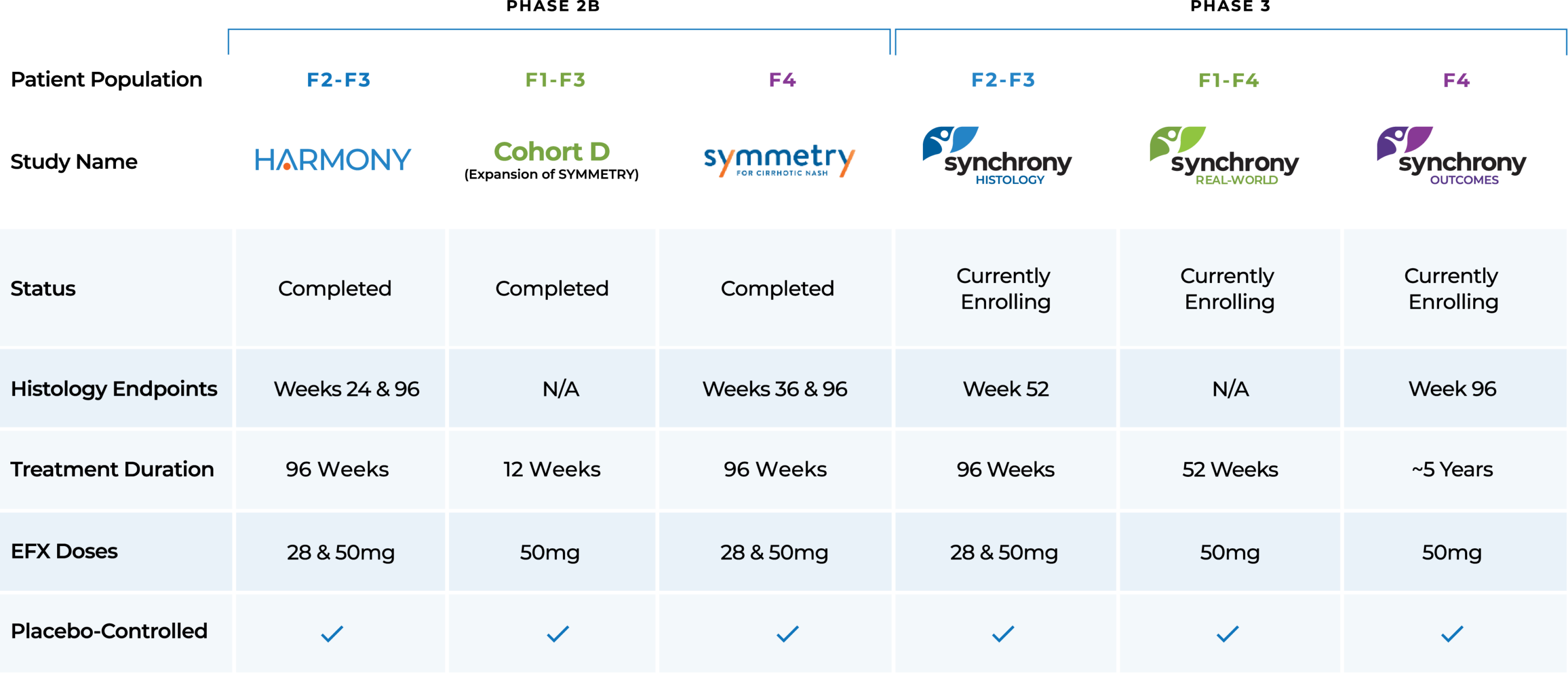 Akero Clinical Trail Table