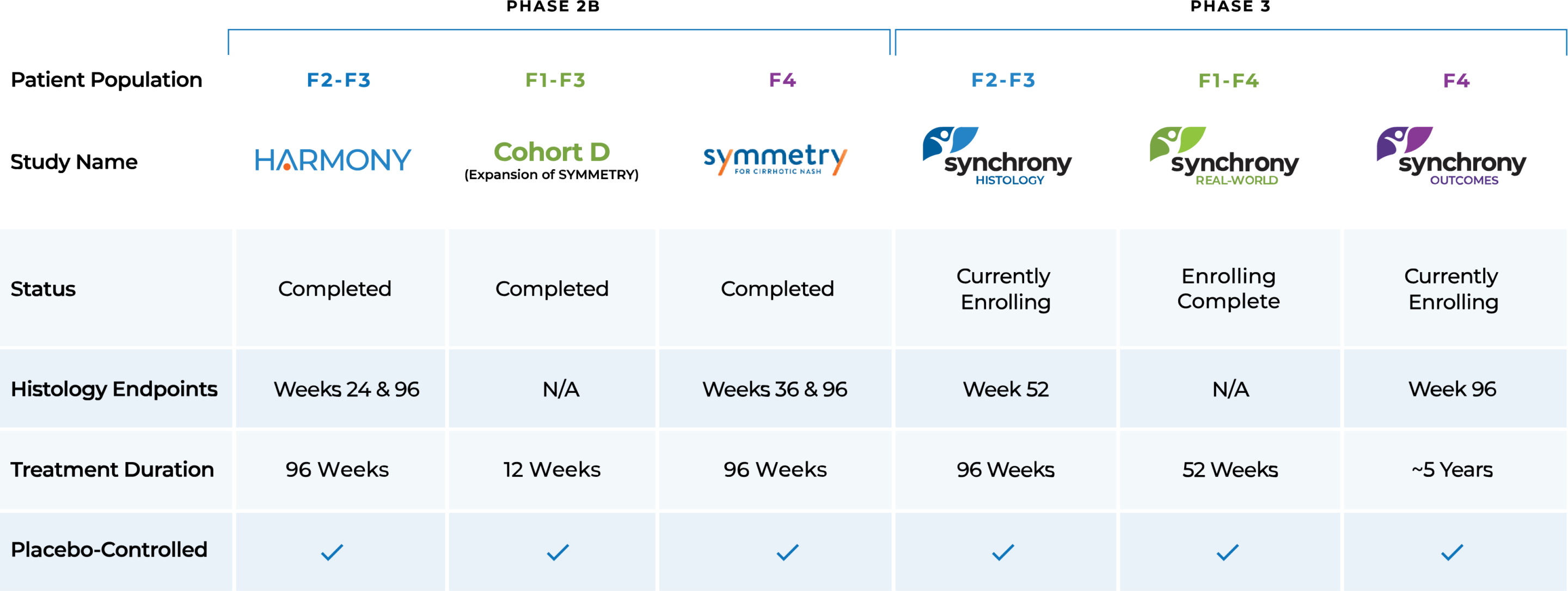Table illustrating the status, endpoints, treatment duration, and doses in Akero’s clinical trials